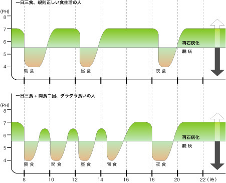 食習慣とむし歯の関係